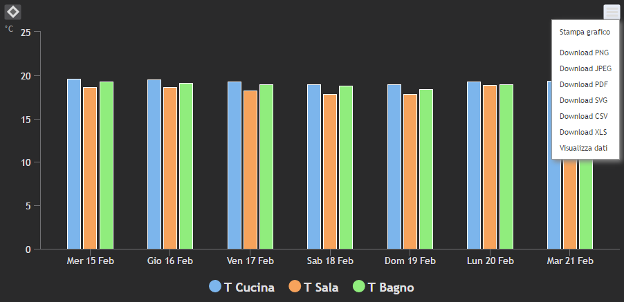 Hi.Energy-SYS-Log grafico a linee su periodo