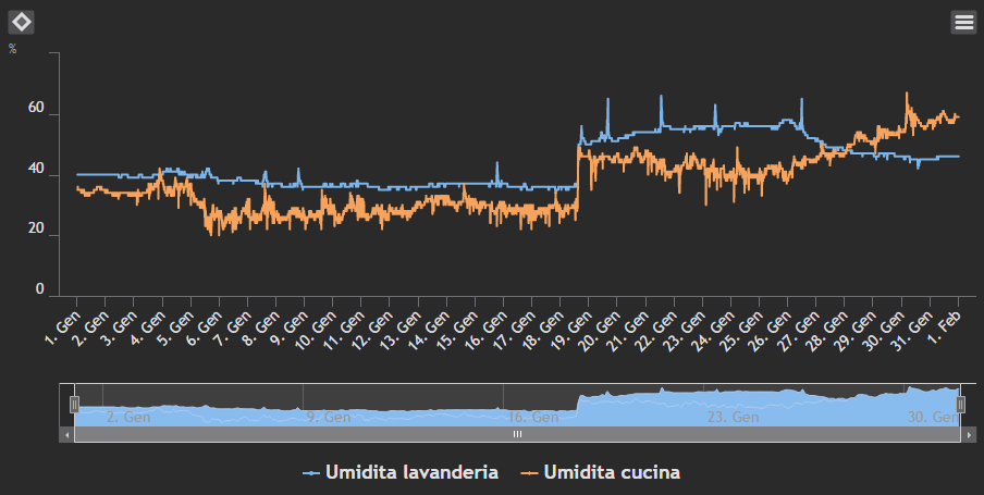Hi.Energy-SYS-Log grafico di confronto a linee