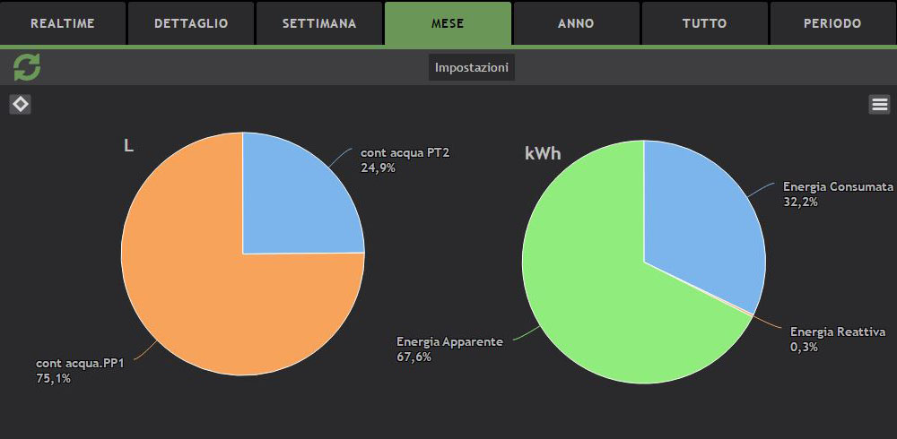 Hi.Energy-SYS-Log grafico settimanale a barre