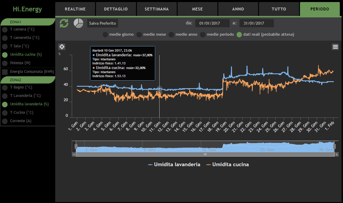 Hi.Energy-SYS-Log grafico a linee su periodo